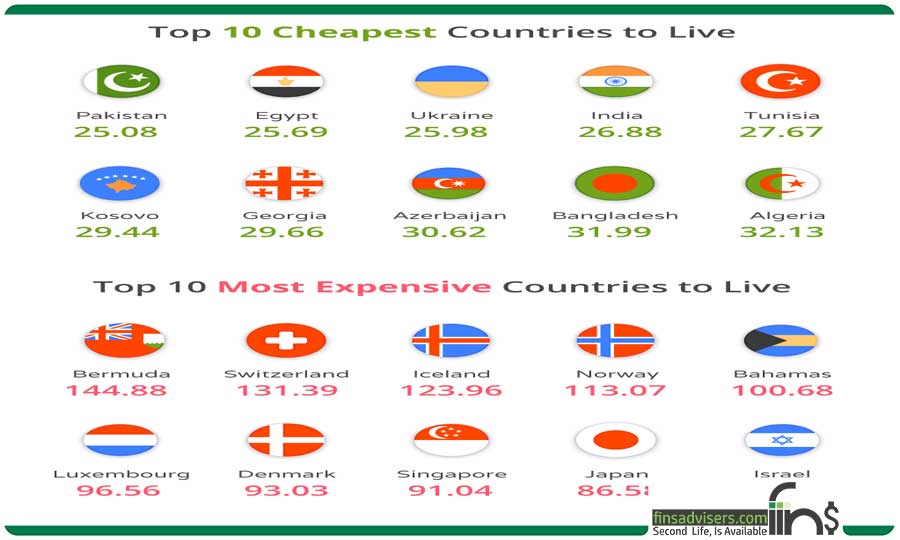 ده کشور ارزان و گران